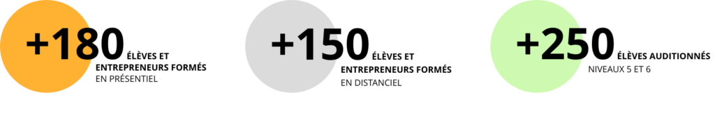 Formation avec Studio JL. Élèves et entrepreneurs formés chiffres clés